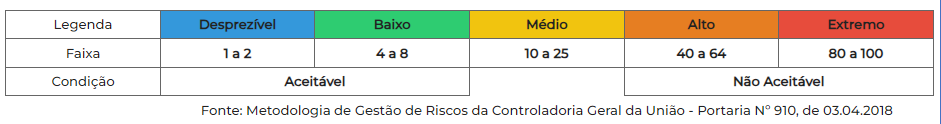 Condições dos Riscos