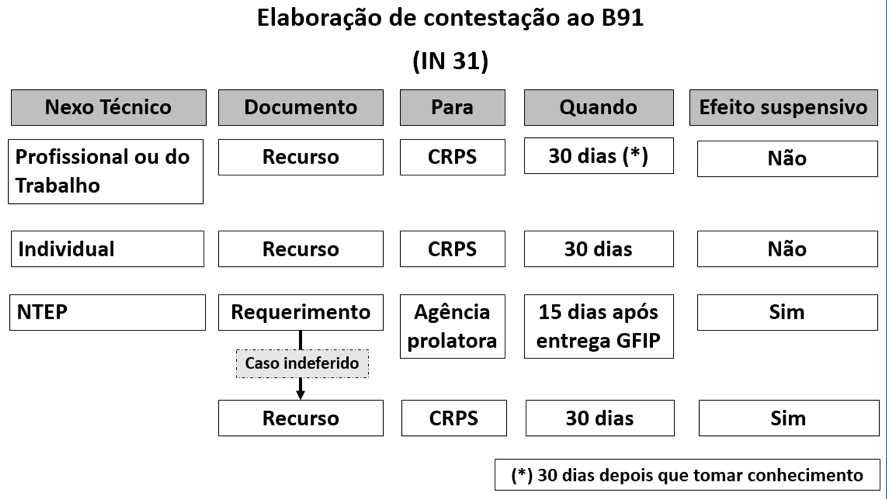 Contestação do benefício acidentário – B91