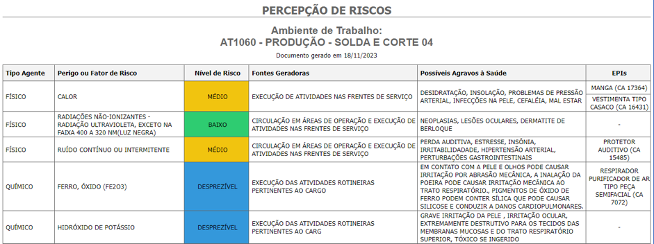 Percepção de riscos